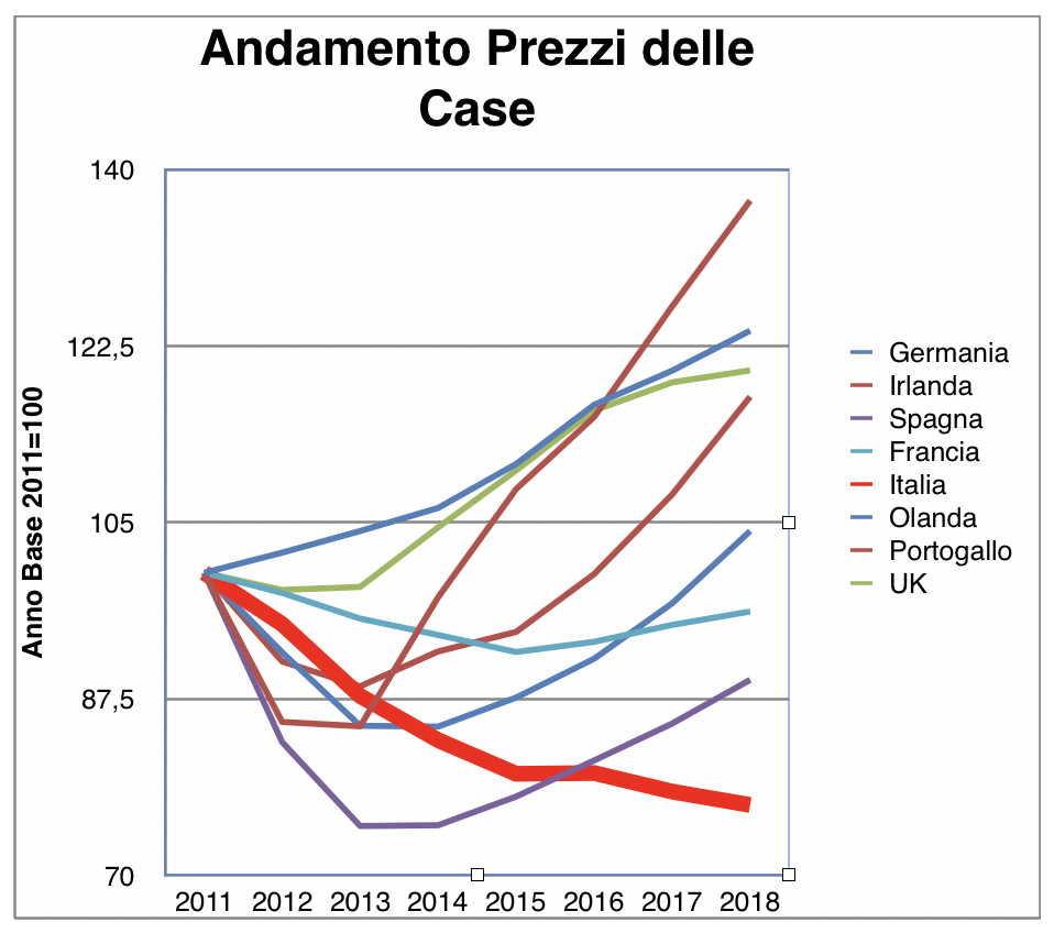 grafico andamento prezzi case Europa